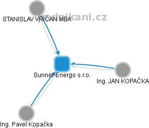 Sunner Energo s.r.o. - obrázek vizuálního zobrazení vztahů obchodního rejstříku