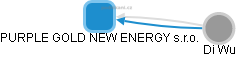 PURPLE GOLD NEW ENERGY s.r.o. - obrázek vizuálního zobrazení vztahů obchodního rejstříku
