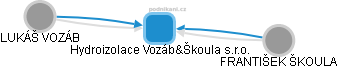 Hydroizolace Vozáb&Škoula s.r.o. - obrázek vizuálního zobrazení vztahů obchodního rejstříku