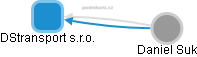 DStransport s.r.o. - obrázek vizuálního zobrazení vztahů obchodního rejstříku