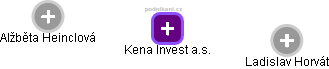 Kena Invest a.s. - obrázek vizuálního zobrazení vztahů obchodního rejstříku
