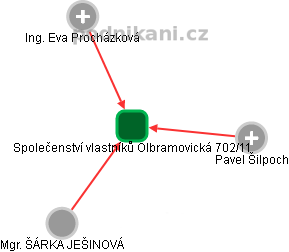 Společenství vlastníků Olbramovická 702/11 - obrázek vizuálního zobrazení vztahů obchodního rejstříku