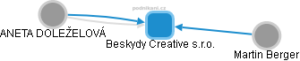 Beskydy Creative s.r.o. - obrázek vizuálního zobrazení vztahů obchodního rejstříku