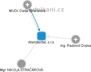 Aliendental, s.r.o. - obrázek vizuálního zobrazení vztahů obchodního rejstříku