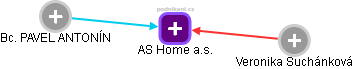 AS Home a.s. - obrázek vizuálního zobrazení vztahů obchodního rejstříku