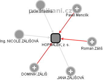 HOPSÁLEK, z. s. - obrázek vizuálního zobrazení vztahů obchodního rejstříku