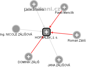 HOPSÁLEK, z. s. - obrázek vizuálního zobrazení vztahů obchodního rejstříku