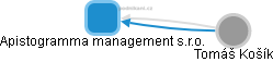 Apistogramma management s.r.o. - obrázek vizuálního zobrazení vztahů obchodního rejstříku