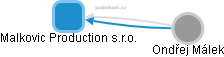 Malkovic Production s.r.o. - obrázek vizuálního zobrazení vztahů obchodního rejstříku