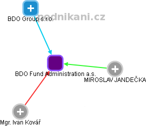 BDO Fund Administration a.s. - obrázek vizuálního zobrazení vztahů obchodního rejstříku