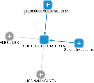 SOUTHEAST ESTATE s.r.o. - obrázek vizuálního zobrazení vztahů obchodního rejstříku