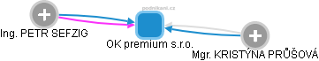 OK premium s.r.o. - obrázek vizuálního zobrazení vztahů obchodního rejstříku