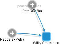 Wilky Group s.r.o. - obrázek vizuálního zobrazení vztahů obchodního rejstříku