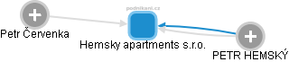 Hemsky apartments s.r.o. - obrázek vizuálního zobrazení vztahů obchodního rejstříku