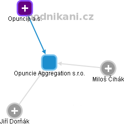 OPUNCIE AGGREGATION s.r.o. - obrázek vizuálního zobrazení vztahů obchodního rejstříku