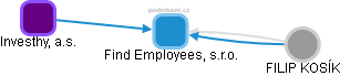 Find Employees, s.r.o. - obrázek vizuálního zobrazení vztahů obchodního rejstříku