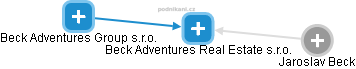 Beck Adventures Real Estate s.r.o. - obrázek vizuálního zobrazení vztahů obchodního rejstříku