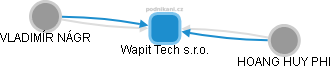 Wapit Tech s.r.o. - obrázek vizuálního zobrazení vztahů obchodního rejstříku