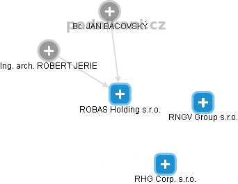 ROBAS Holding s.r.o. - obrázek vizuálního zobrazení vztahů obchodního rejstříku