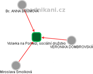 Volavka na Pomezí, sociální družstvo - obrázek vizuálního zobrazení vztahů obchodního rejstříku