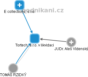 Tortech, s.r.o. v likvidaci - obrázek vizuálního zobrazení vztahů obchodního rejstříku