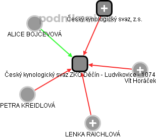 Český kynologický svaz ZKO Děčín - Ludvíkovice - 1074 - obrázek vizuálního zobrazení vztahů obchodního rejstříku