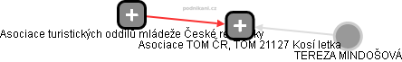 Asociace TOM ČR, TOM 21127 Kosí letka - obrázek vizuálního zobrazení vztahů obchodního rejstříku