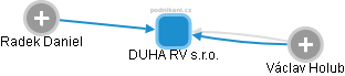 DUHA RV s.r.o. - obrázek vizuálního zobrazení vztahů obchodního rejstříku