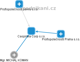 Caspirola Corp s.r.o. - obrázek vizuálního zobrazení vztahů obchodního rejstříku