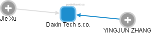 Daxin Tech s.r.o. - obrázek vizuálního zobrazení vztahů obchodního rejstříku