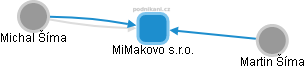 MiMakovo s.r.o. - obrázek vizuálního zobrazení vztahů obchodního rejstříku