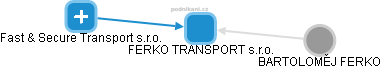 FERKO TRANSPORT s.r.o. - obrázek vizuálního zobrazení vztahů obchodního rejstříku