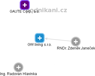GW living s.r.o. - obrázek vizuálního zobrazení vztahů obchodního rejstříku