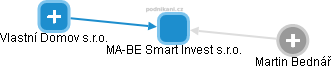 MA-BE Smart Invest s.r.o. - obrázek vizuálního zobrazení vztahů obchodního rejstříku