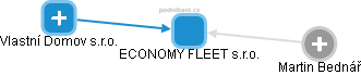 ECONOMY FLEET s.r.o. - obrázek vizuálního zobrazení vztahů obchodního rejstříku