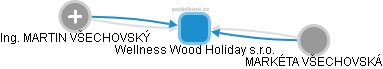 Wellness Wood Holiday s.r.o. - obrázek vizuálního zobrazení vztahů obchodního rejstříku