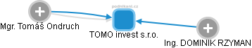 TOMO invest s.r.o. - obrázek vizuálního zobrazení vztahů obchodního rejstříku