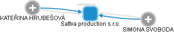 Sattva production s.r.o. - obrázek vizuálního zobrazení vztahů obchodního rejstříku