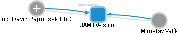 JAMIDA s.r.o. - obrázek vizuálního zobrazení vztahů obchodního rejstříku