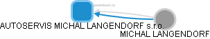 AUTOSERVIS MICHAL LANGENDORF s.r.o. - obrázek vizuálního zobrazení vztahů obchodního rejstříku