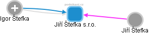 Jiří Štefka s.r.o. - obrázek vizuálního zobrazení vztahů obchodního rejstříku