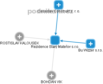 Rezidence Starý Mateřov s.r.o. - obrázek vizuálního zobrazení vztahů obchodního rejstříku