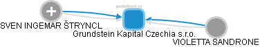Grundstein Kapital Czechia s.r.o. - obrázek vizuálního zobrazení vztahů obchodního rejstříku