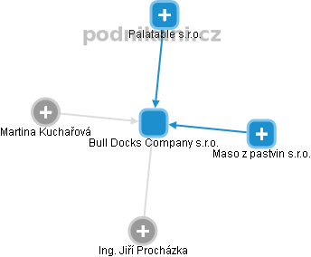 Bull Docks Company s.r.o. - obrázek vizuálního zobrazení vztahů obchodního rejstříku