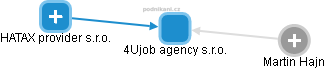 4Ujob agency s.r.o. - obrázek vizuálního zobrazení vztahů obchodního rejstříku