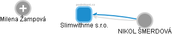 Slimwithme s.r.o. - obrázek vizuálního zobrazení vztahů obchodního rejstříku