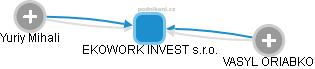 EKOWORK INVEST s.r.o. - obrázek vizuálního zobrazení vztahů obchodního rejstříku