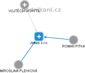 Jesep s.r.o. - obrázek vizuálního zobrazení vztahů obchodního rejstříku