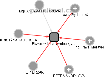 Plavecký klub Nymburk, z.s. - obrázek vizuálního zobrazení vztahů obchodního rejstříku