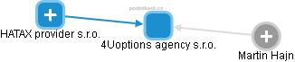 4Uoptions agency s.r.o. - obrázek vizuálního zobrazení vztahů obchodního rejstříku
